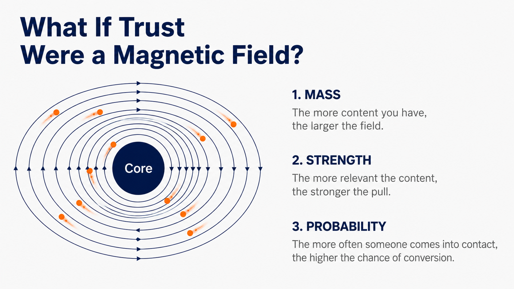 Trust as a magnetic field